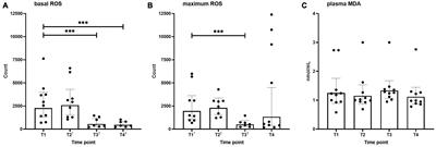 The Effect of Hyperbaric Oxygen Therapy on Markers of Oxidative Stress and the Immune Response in Healthy Volunteers